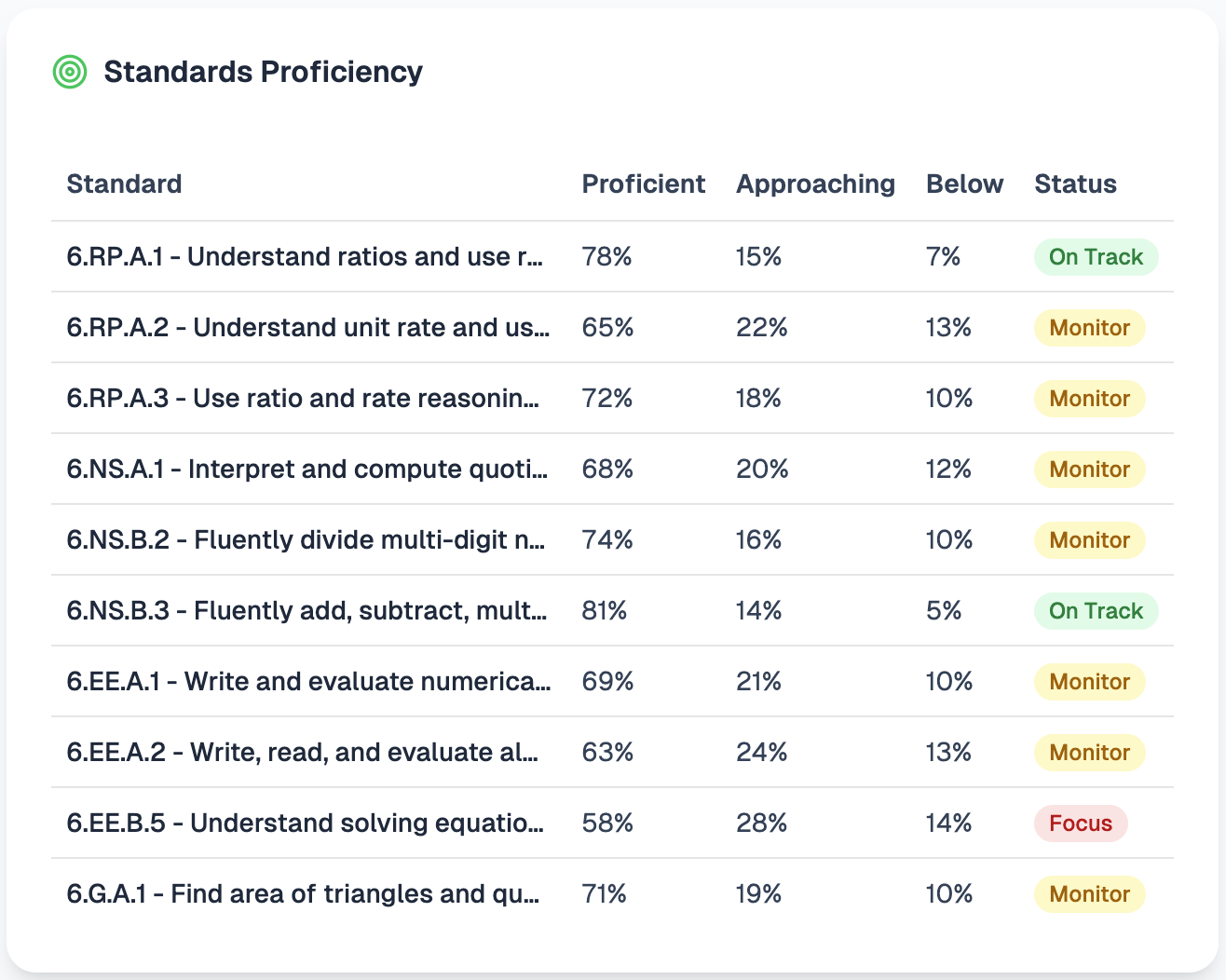 Standards Proficiency dashboard showing detailed student performance analytics across math standards with proficiency levels and status indicators